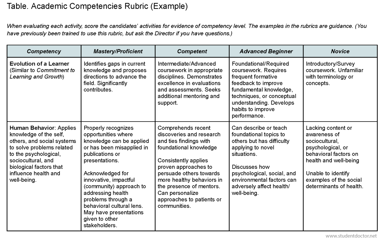 How to Assess Your Academic Competencies - SDN