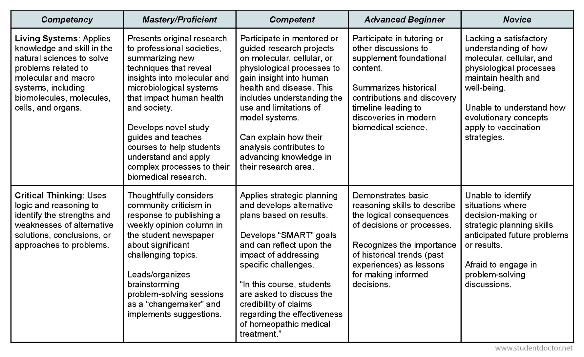 How to Assess Your Academic Competencies - SDN